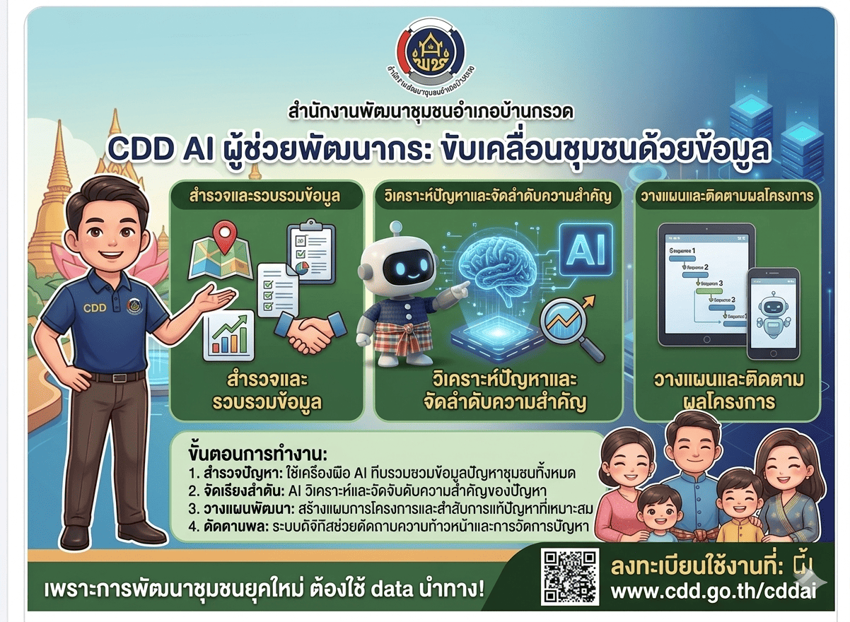 CDD BANKRUAT : GROWTH TEAM Plus+ BANKRUAT - พช.บ้านกรวด รุกเข้ม! ส่งเสริมการใช้งานระบบ "CDD AI" ผู้ช่วยอัจฉริยะ ยกระดับการพัฒนาชุมชนด้วยฐานข้อมูล Digital