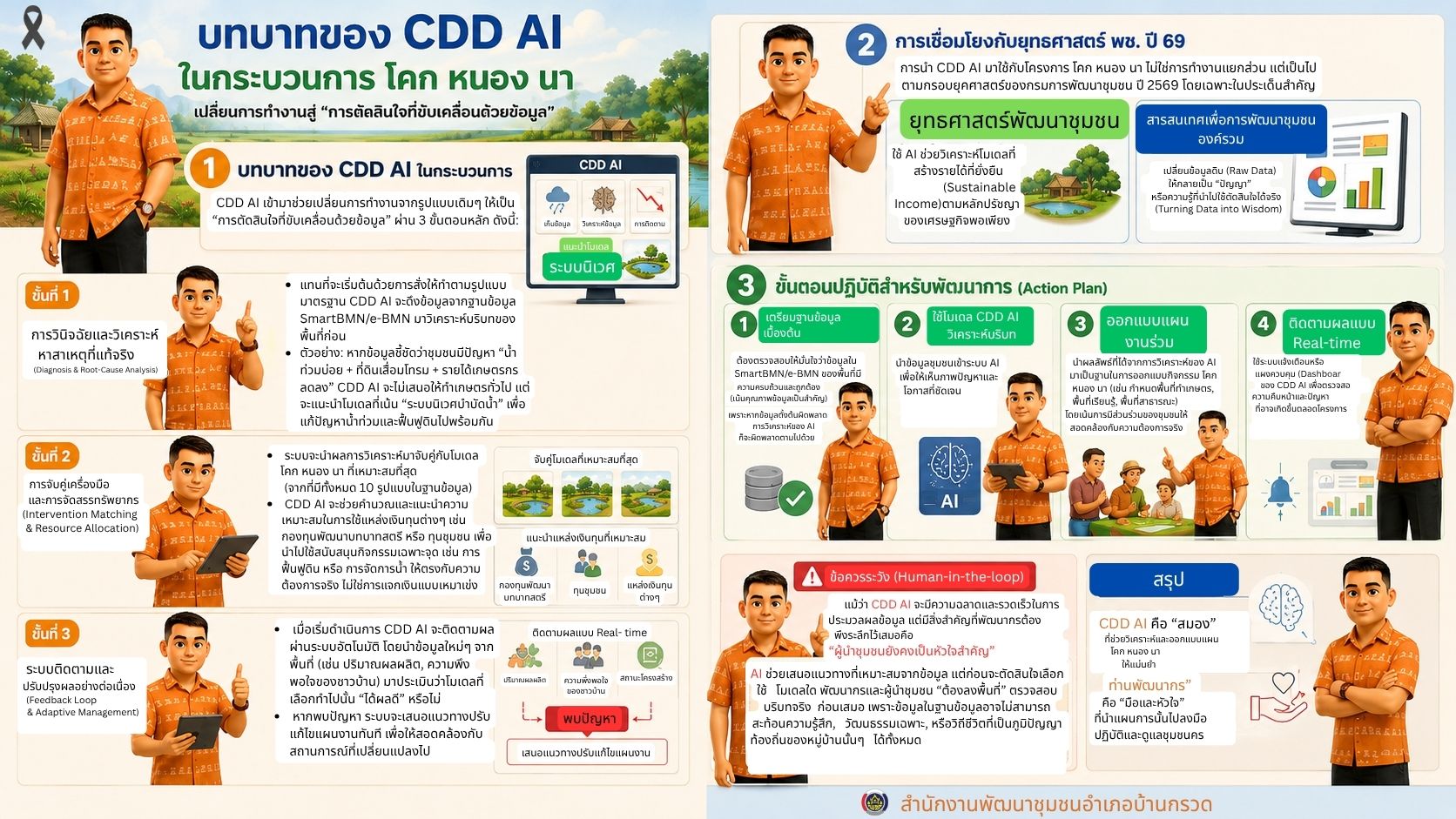 CDD BANKRUAT : GROWTH TEAM Plus+ BANKRUAT - พช.บ้านกรวด นำ “CDD AI” ขับเคลื่อน “โคก หนอง นา” เปลี่ยนข้อมูลสู่นวัตกรรมแก้จนยั่งยืน