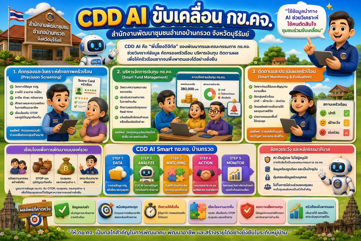 CDD BANKRUAT : GROWTH TEAM Plus+ BANKRUAT - สำนักงานพัฒนาชุมชนอำเภอบ้านกรวด จังหวัดบุรีรัมย์ ขอประชาสัมพันธ์ เสนอการใช้ประโยชน์จาก CDD AI ขับเคลื่อน กข.คจ. สู่การพัฒนาครัวเรือนอย่างตรงจุดและยั่งยืน