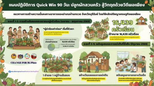 CDD BANKRUAT : GROWTH TEAM Plus+ BANKRUAT - พช.บ้านกรวด รุกแผน Quick Win 90 วัน! ปล่อย Infographic ชวนปลูกผักสวนครัว สร้างความมั่นคงทางอาหาร สำนักงานพัฒนาชุมชนอำเภอบ้านกรวด จังหวัดบุรีรัมย์